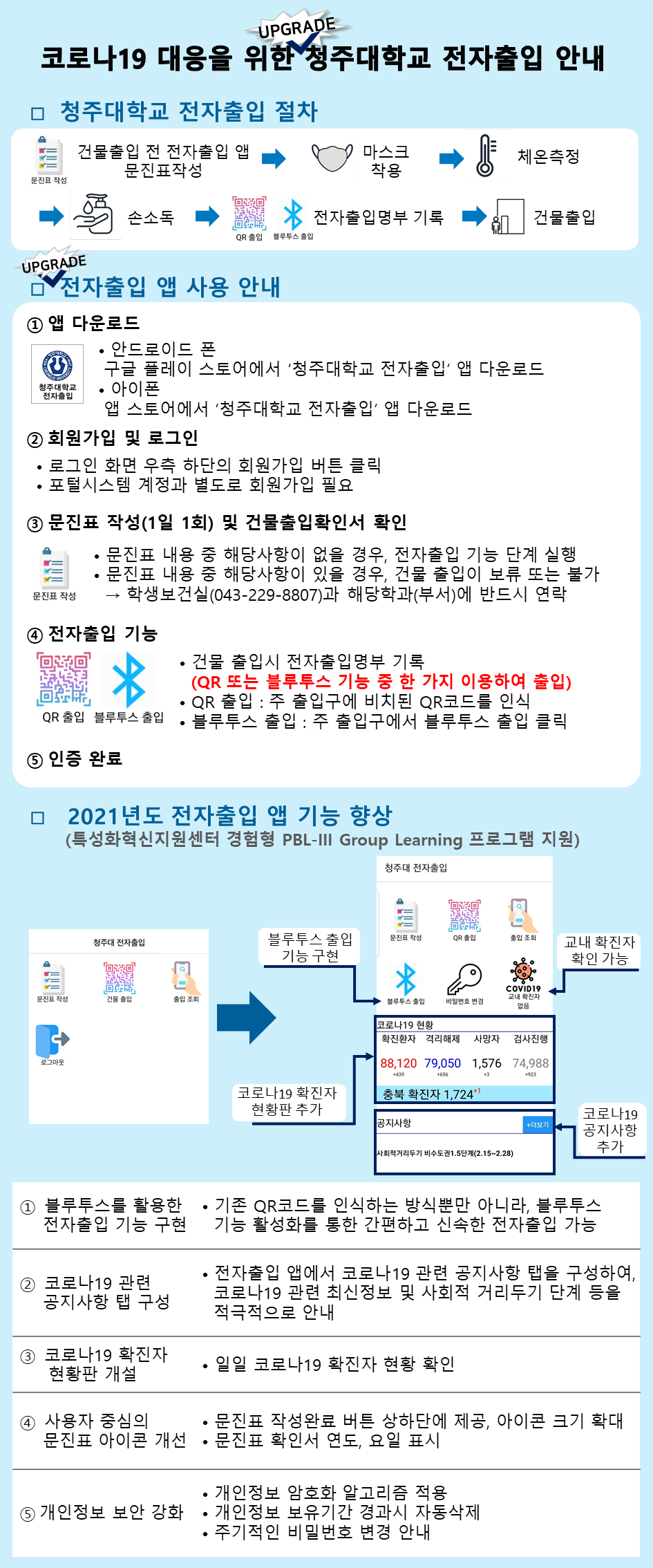 
코로나19 대응을 위한 UPGRADE 청주대학교 전자출입 안내
□ 청주대학교 전자출입 절차
건물출입 전 전자출입 앱 문진표작성 → 마스크 착용 → 체온측정 → 손소독 → 전자출입명부 기록(QR 출입 / 블루투스 출입) → 건물출입

UPGRADE
전자출입 앱 사용 안내
1 앱 다운로드
· 안드로이드 폰
구글 플레이 스토어에서 ‘청주대학교 전자출입’앱 다운로드
청주대학교 
전자출입

· 아이폰
앱 스토어에서 ‘청주대학교 전자출입’ 앱 다운로드
2 회원가입 및 로그인
· 로그인 화면 우측 하단의 회원가입 버튼 클릭
· 포털시스템 계정과 별도로 회원가입 필요
③ 문진표 작성(1일 1회) 및 건물출입확인서 확인
· 문진표 내용 중 해당사항이 없을 경우, 전자출입 기능 단계 실행
· 문진표 내용 중 해당사항이 있을 경우, 건물 출입이 보류 또는 불가
 → 학생보건실(043-229-8807)과 해당학과(부서)에 반드시 연락
④ 전자출입 기능
· 건물 출입시 전자출입명부 기록
(QR 또는 블루투스 기능 중한 가지 이용하여 출입)
· QR 출입 : 주 출입구에 비치된 QR코드를 인식
· 블루투스 출입 : 주 출입구에서 블루투스 출입 클릭
⑤ 인증 완료
□ 2021년도 전자출입 앱 기능 향상
(특성화혁신지원센터 경험형 PBL-III Group Learning 프로그램 지원)

(기존)
문진표 작성 / 건물 출입 / 출입 조회 / 로그아웃


(기능향상)
문진표 작성 / QR출입 / 출입조회 / 블루투스 출입(블루투스 기능 구현) / 비밀번호 변경 / COVID19 교내 확진자 없음(교내 확진자 확인가능)
코로나19 현황 (코로나19 확진자 현황판 추가)
확진환자 88,120(+439) / 격리해제 79,050(+656) / 사망자 1,576(+3) / 검사진행 74,988(+923)
충북 확진자 1,724 (+1)
공지사항 +더보기 (코로나19 공지사항 추가)

① 블루투스를 활용한 전자출입 기능 구현 · 기존 QR코드를 인식하는 방식뿐만 아니라, 블루투스
 기능 활성화를 통한 간편하고 신속한 전자출입 가능
② 코로나19 관련 공지사항 탭 구성
· 전자출입 앱에서 코로나19 관련 공지사항 탭을 구성하여,
 코로나19 관련 최신정보 및 사회적 거리두기 단계 등을
적극적으로 안내
③ 코로나19 확진자 현황판 개설 · 일일 코로나19 확진자 현황 확인

④ 사용자중심의 문진표 아이콘 개선
 · 문진표 작성완료 버튼 상하단에 제공, 아이콘 크기 확대
 · 문진표 확인서 연도, 요일 표시
⑤ 개인정보 보안 강화
 · 개인정보 암호화 알고리즘 적용
 · 개인정보 보유기간 경과시 자동삭제
 · 주기적인 비밀번호 변경 안내